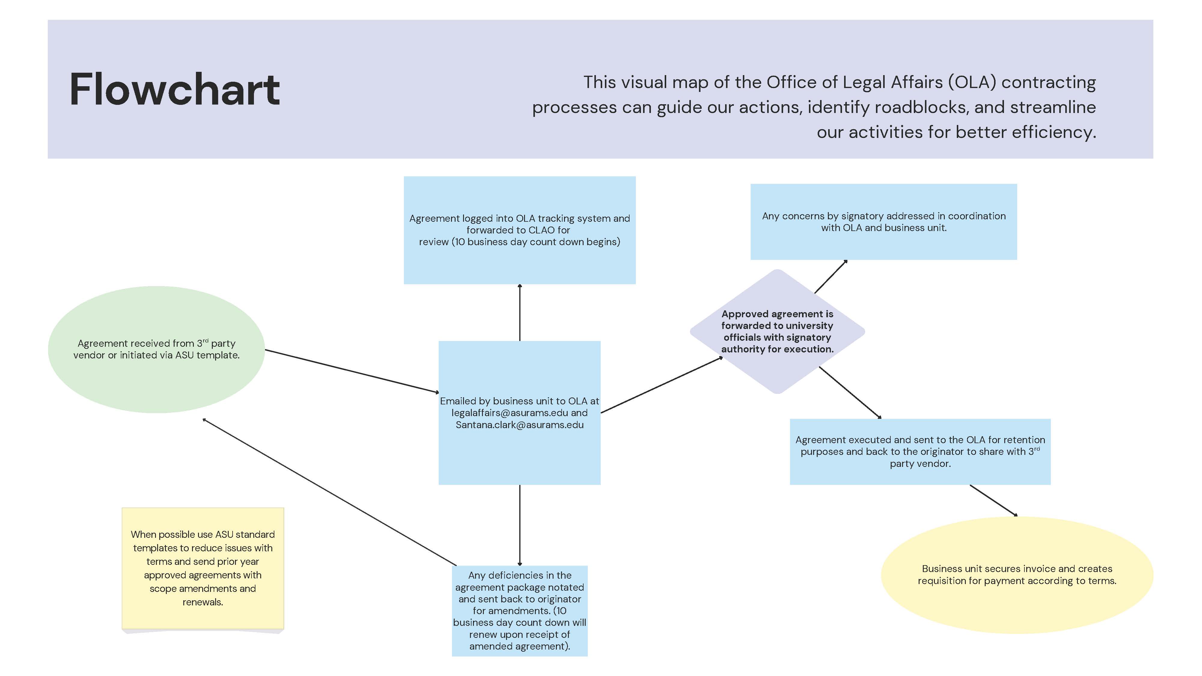 Flow Chart