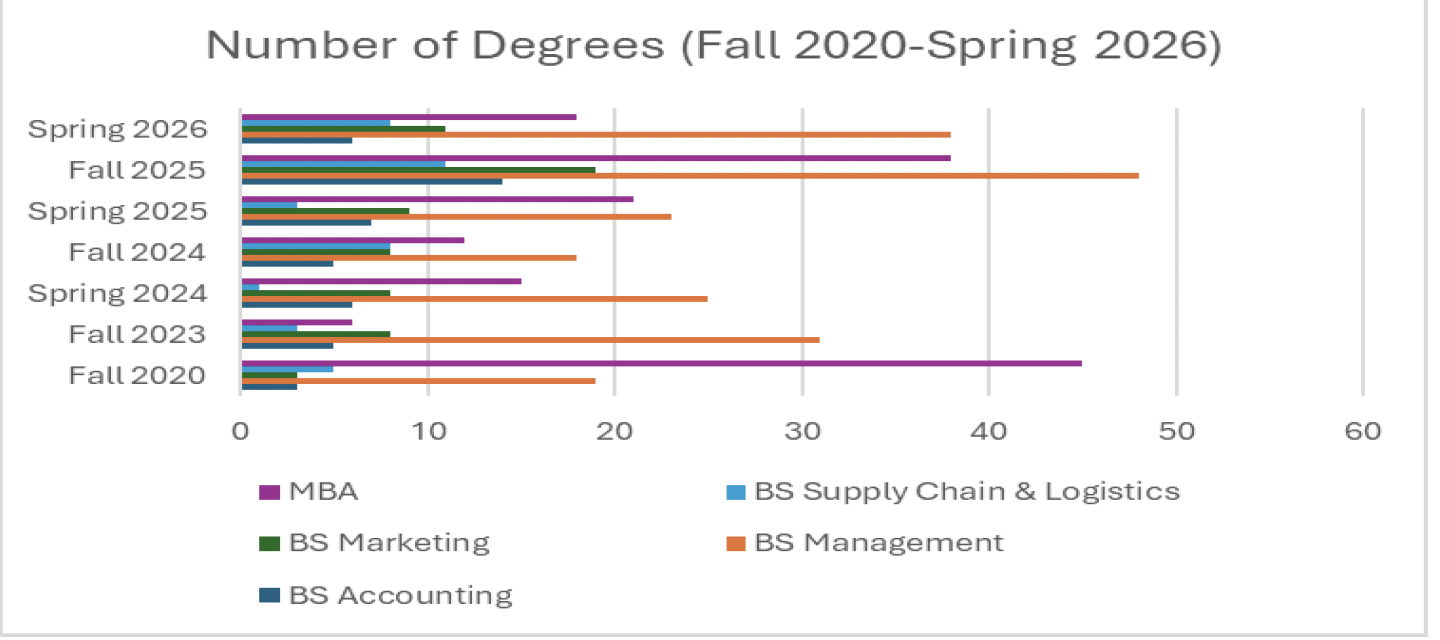 Business Degree Awarded 2026