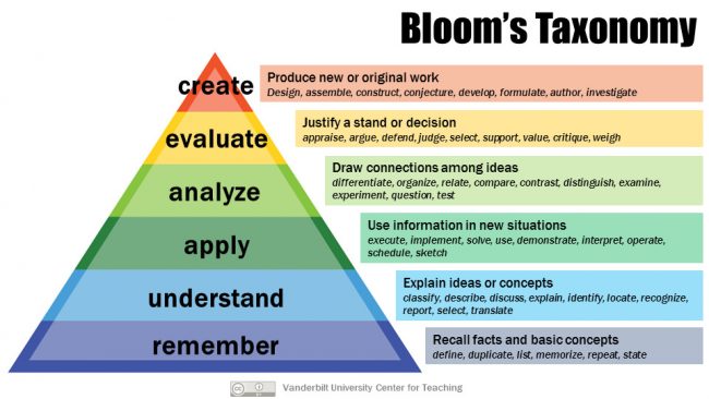 This graphic, released under a Creative Commons attribution license, provides a quick overview of Bloom's taxonomy of the kinds of cognitive processes often asked of students in educational settings. The graphic reflects the 2001 revision of the original Bloom's taxonomy of educational objectives. For more on Bloom's taxonomy, see the Vanderbilt University Center for Teaching guide on the subject: cft.vanderbilt.edu/guides-sub-pages/blooms-taxonomy/.